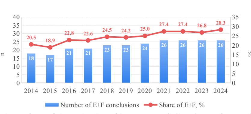 Number and share of unfavorable expert conclusions (categories E and F) in 2014–2024 (n=1027)