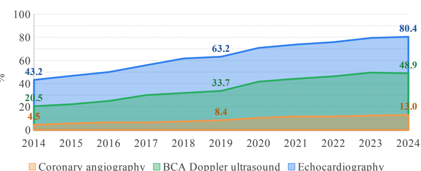 Frequency of documented use of instrumental methods in MMC expert practice in 2014–2024 (n=1027)