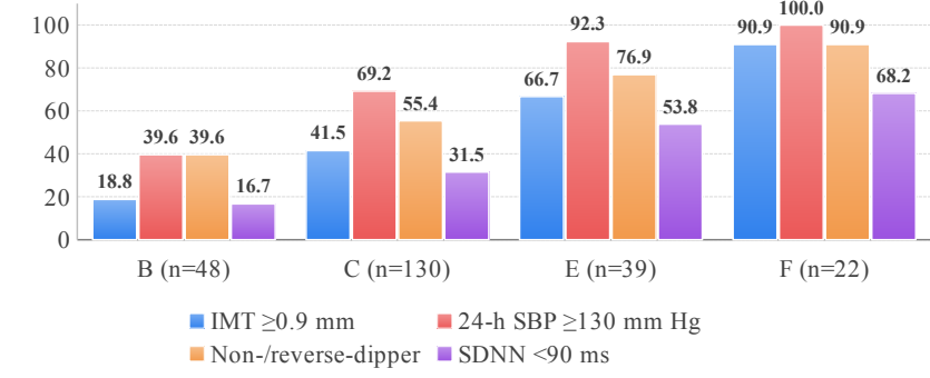 Frequency of threshold deviations of vascular, hemodynamic and autonomic indices by fitness category (n=239)