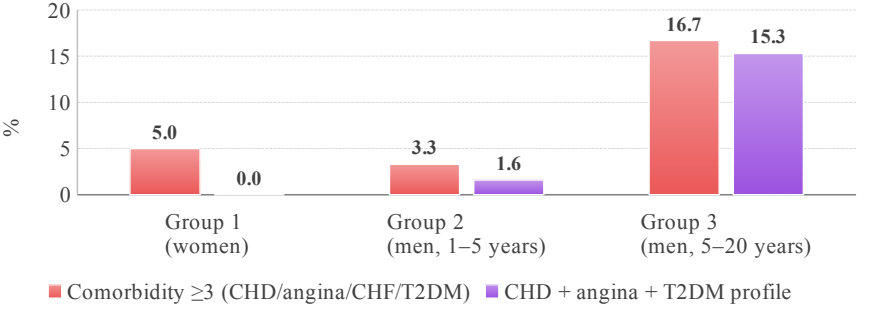 Frequency of unfavorable comorbid phenotypes in the study groups (n=153)