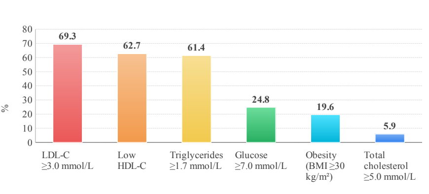 Prevalence of metabolic risk factors in the study cohort (n=153)