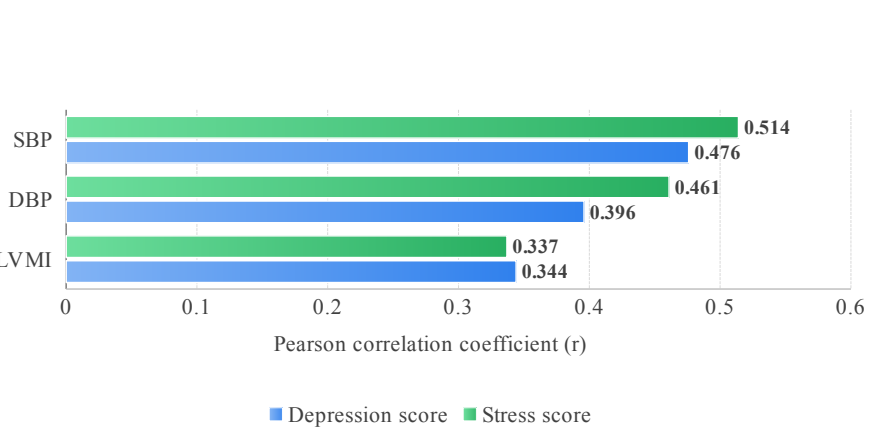 Correlations of psychoemotional scores with BP level and left ventricular mass index (n=153)
