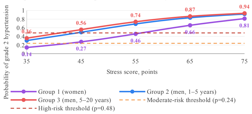 Integral probability of uncontrolled grade 2 hypertension as a function of stress level and group membership