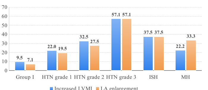 Frequency of early myocardial remodeling signs by clinical variant of blood pressure elevation