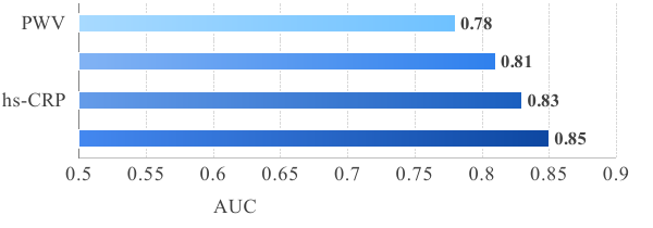 Discriminative ability of sequentially combined markers for early myocardial remodeling